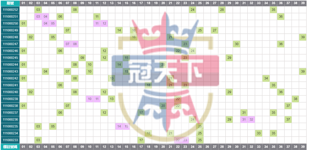 連號分佈圖