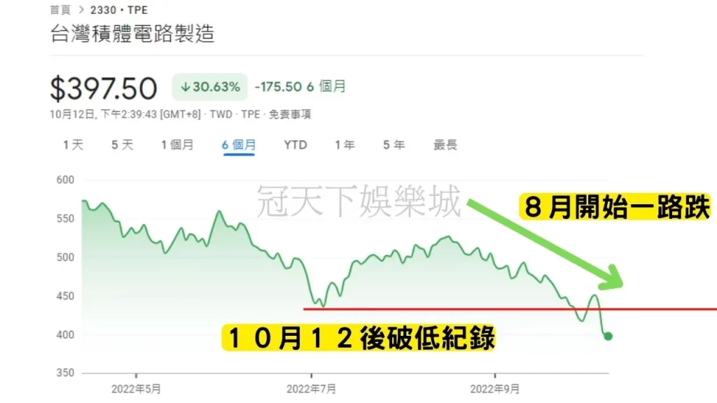 台積電股價
